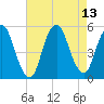 Motts Basin tide chart for Friday, August 13, 2021