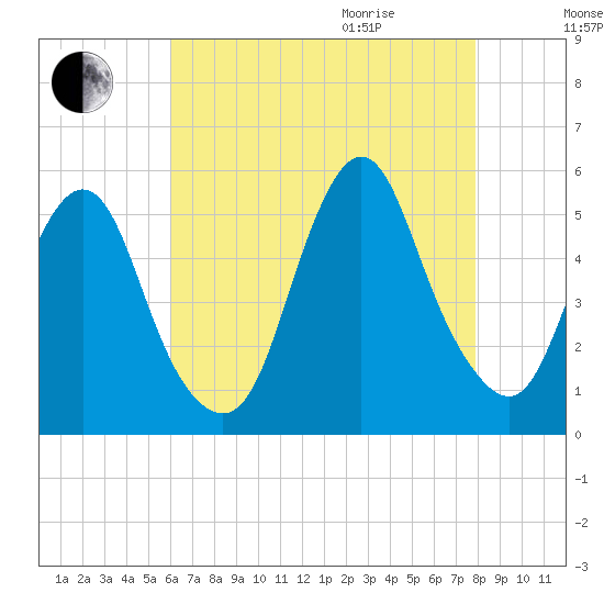 Motts Basin tide chart for Sunday, August 15, 2021