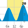Motts Basin tide chart for Friday, August 20, 2021