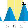 Motts Basin tide chart for Saturday, August 21, 2021