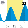 Motts Basin tide chart for Sunday, August 22, 2021