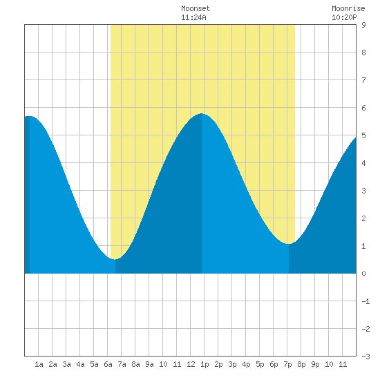 Motts Basin tide chart for Friday, August 27, 2021