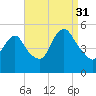 Motts Basin tide chart for Tuesday, August 31, 2021