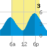 Motts Basin tide chart for Tuesday, August 3, 2021