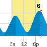 Motts Basin tide chart for Friday, August 6, 2021