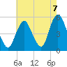 Motts Basin tide chart for Saturday, August 7, 2021