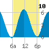 Motts Basin tide chart for Friday, September 10, 2021