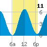 Motts Basin tide chart for Saturday, September 11, 2021