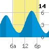 Motts Basin tide chart for Tuesday, September 14, 2021