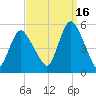Motts Basin tide chart for Thursday, September 16, 2021