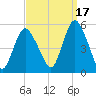 Motts Basin tide chart for Friday, September 17, 2021