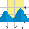 Motts Basin tide chart for Wednesday, September 1, 2021