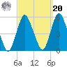 Motts Basin tide chart for Monday, September 20, 2021