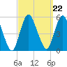 Motts Basin tide chart for Wednesday, September 22, 2021
