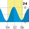 Motts Basin tide chart for Friday, September 24, 2021