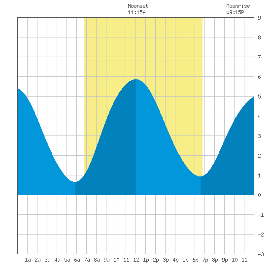 Motts Basin tide chart for Saturday, September 25, 2021