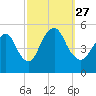 Motts Basin tide chart for Monday, September 27, 2021
