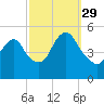 Motts Basin tide chart for Wednesday, September 29, 2021