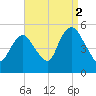 Motts Basin tide chart for Thursday, September 2, 2021
