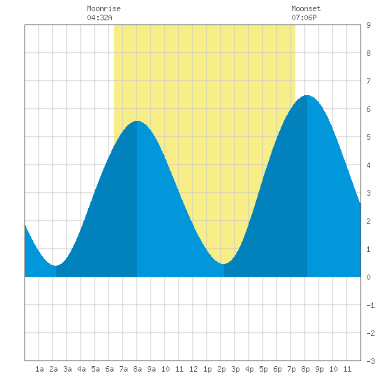 Motts Basin tide chart for Sunday, September 5, 2021