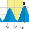 Motts Basin tide chart for Sunday, September 5, 2021