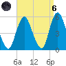 Motts Basin tide chart for Monday, September 6, 2021