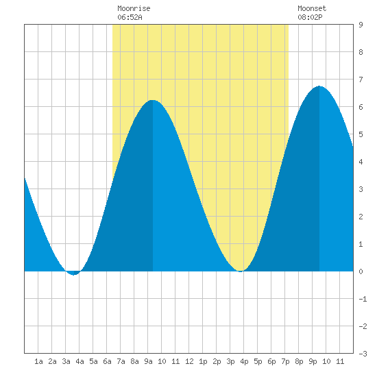 Motts Basin tide chart for Tuesday, September 7, 2021