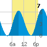 Motts Basin tide chart for Tuesday, September 7, 2021