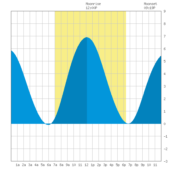 Motts Basin tide chart for Sunday, October 10, 2021