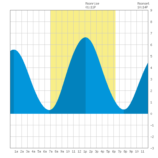 Motts Basin tide chart for Monday, October 11, 2021