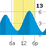 Motts Basin tide chart for Wednesday, October 13, 2021