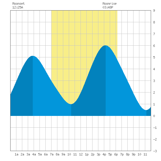 Motts Basin tide chart for Thursday, October 14, 2021