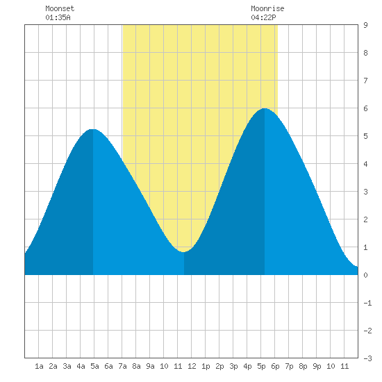 Motts Basin tide chart for Friday, October 15, 2021