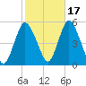 Motts Basin tide chart for Sunday, October 17, 2021