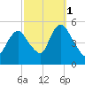 Motts Basin tide chart for Friday, October 1, 2021