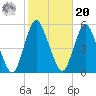 Motts Basin tide chart for Wednesday, October 20, 2021