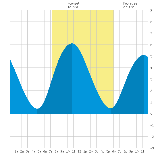 Motts Basin tide chart for Saturday, October 23, 2021