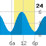 Motts Basin tide chart for Sunday, October 24, 2021