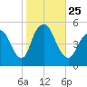 Motts Basin tide chart for Monday, October 25, 2021