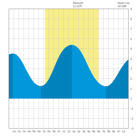 Motts Basin tide chart for Tuesday, October 26, 2021