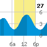 Motts Basin tide chart for Wednesday, October 27, 2021