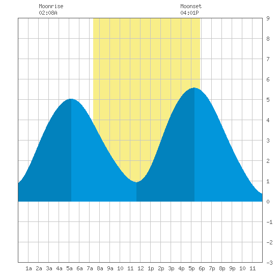 Motts Basin tide chart for Sunday, October 31, 2021