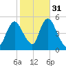 Motts Basin tide chart for Sunday, October 31, 2021
