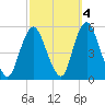 Motts Basin tide chart for Monday, October 4, 2021