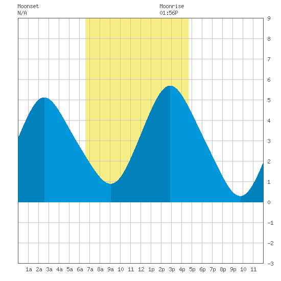 Motts Basin tide chart for Friday, November 12, 2021