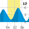 Motts Basin tide chart for Friday, November 12, 2021
