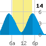 Motts Basin tide chart for Sunday, November 14, 2021
