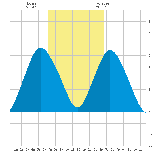 Motts Basin tide chart for Monday, November 15, 2021
