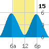 Motts Basin tide chart for Monday, November 15, 2021