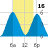 Motts Basin tide chart for Tuesday, November 16, 2021